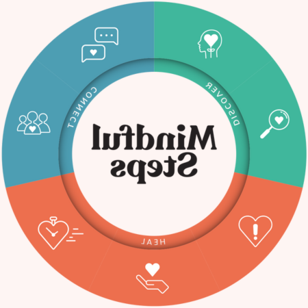 infographic representing the mindful steps program